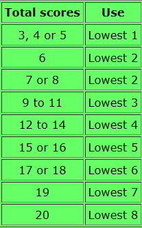 Golf Handicap Scores Used