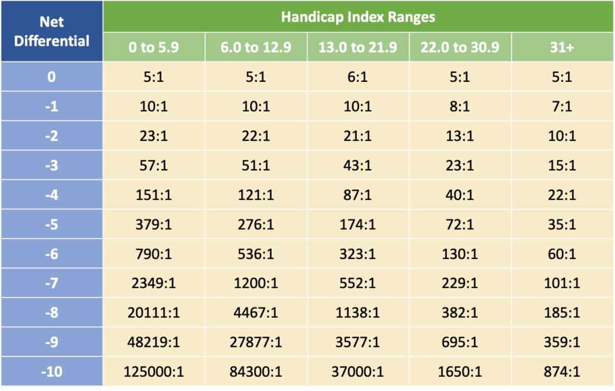 Golf Handicap Odds Table