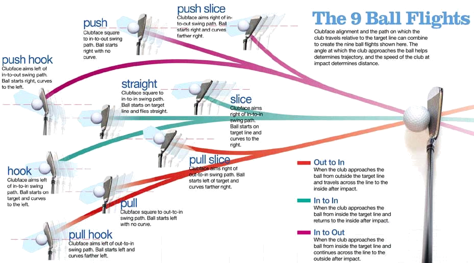 The 9 Possible Golf Ball Flights