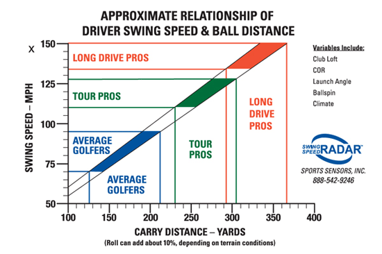 Golf Club Swing Speed Chart